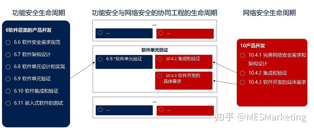 功能安全,预期功能安全与信息安全的差异与协同